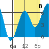 Eureka tide chart for Thursday, September 8, 2022