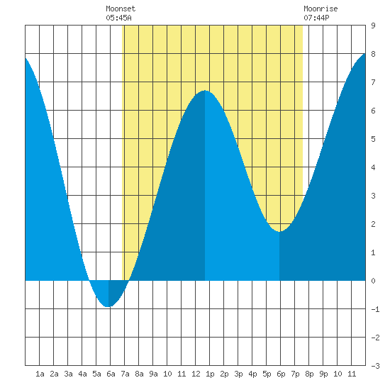 Eureka tide chart for Friday, September 9, 2022