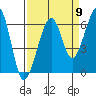 Eureka tide chart for Friday, September 9, 2022