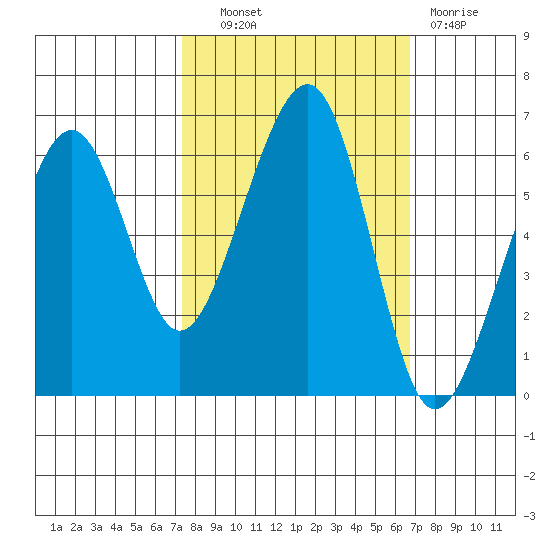 Eureka tide chart for Tuesday, October 11, 2022