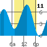Eureka tide chart for Tuesday, October 11, 2022