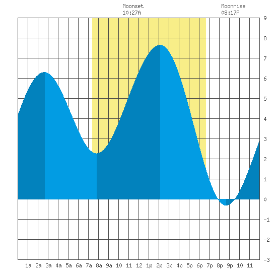 Eureka tide chart for Wednesday, October 12, 2022