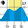 Eureka tide chart for Monday, October 17, 2022