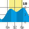 Eureka tide chart for Tuesday, October 18, 2022