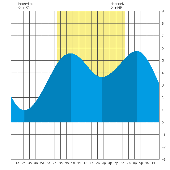 Eureka tide chart for Wednesday, October 19, 2022