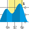 Eureka tide chart for Saturday, October 1, 2022