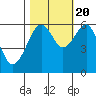 Eureka tide chart for Thursday, October 20, 2022