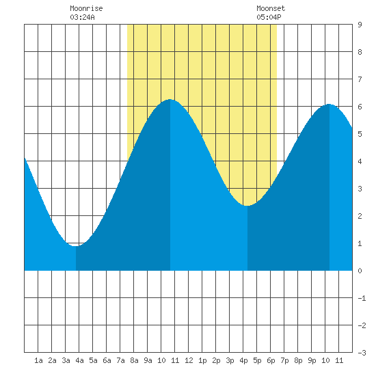 Eureka tide chart for Friday, October 21, 2022