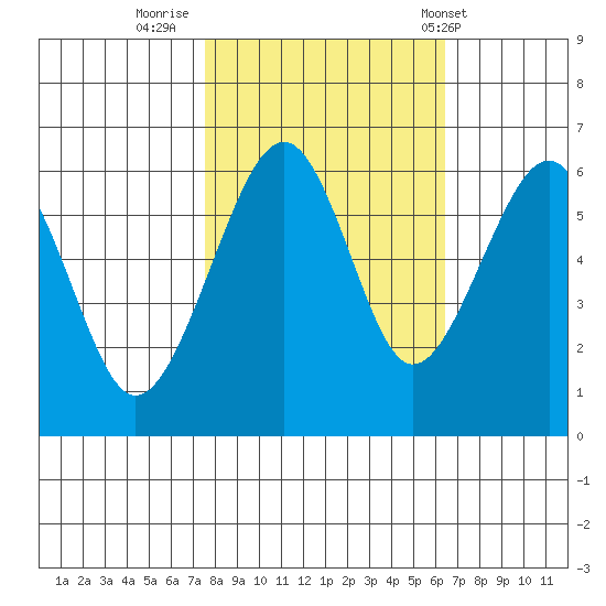 Eureka tide chart for Saturday, October 22, 2022