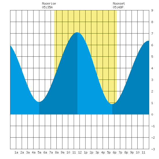Eureka tide chart for Sunday, October 23, 2022