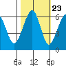 Eureka tide chart for Sunday, October 23, 2022