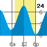 Eureka tide chart for Monday, October 24, 2022