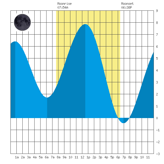 Eureka tide chart for Tuesday, October 25, 2022