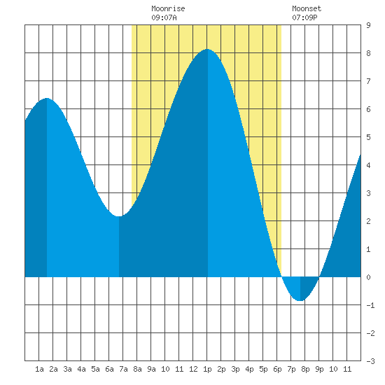 Eureka tide chart for Wednesday, October 26, 2022