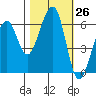 Eureka tide chart for Wednesday, October 26, 2022
