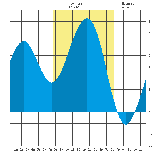 Eureka tide chart for Thursday, October 27, 2022