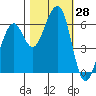 Eureka tide chart for Friday, October 28, 2022