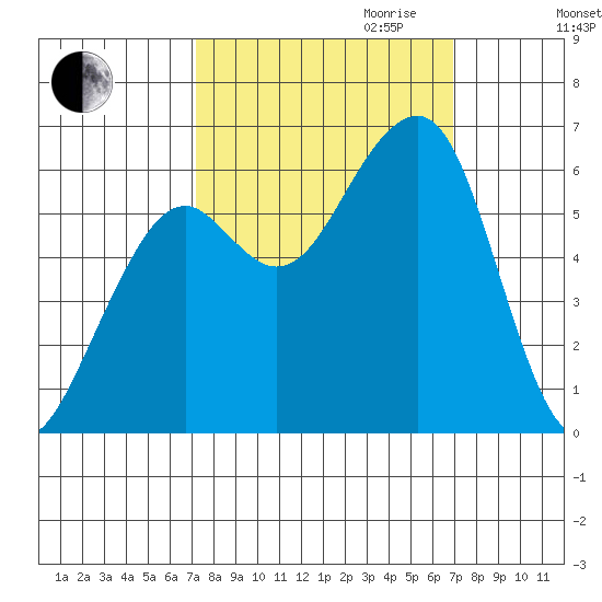 Eureka tide chart for Sunday, October 2, 2022