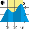Eureka tide chart for Sunday, October 2, 2022