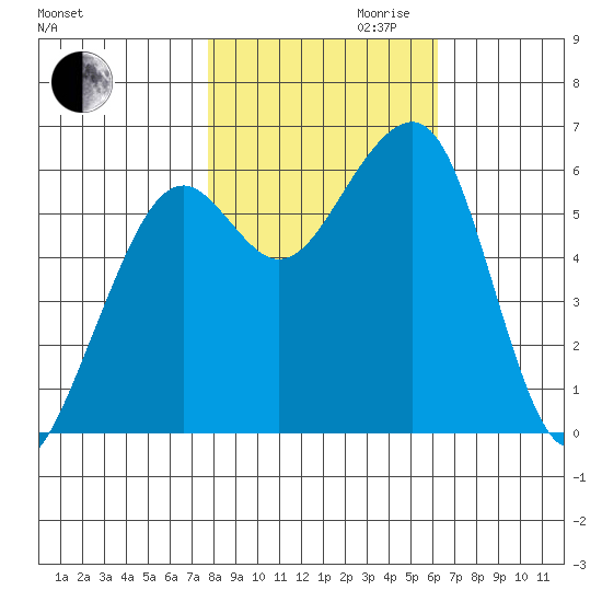 Eureka tide chart for Monday, October 31, 2022