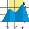 Eureka tide chart for Monday, October 3, 2022