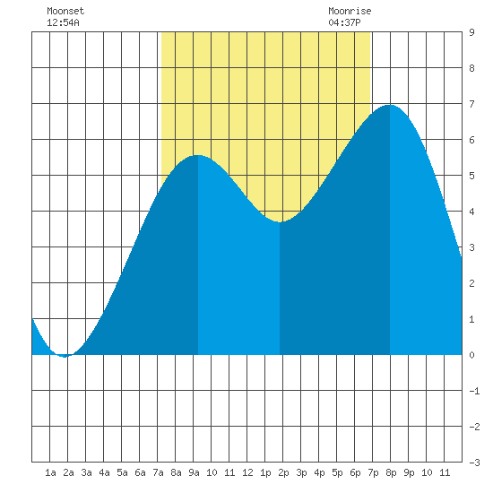 Eureka tide chart for Tuesday, October 4, 2022