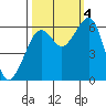 Eureka tide chart for Tuesday, October 4, 2022