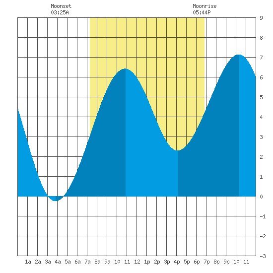 Eureka tide chart for Thursday, October 6, 2022