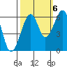 Eureka tide chart for Thursday, October 6, 2022