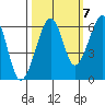 Eureka tide chart for Friday, October 7, 2022