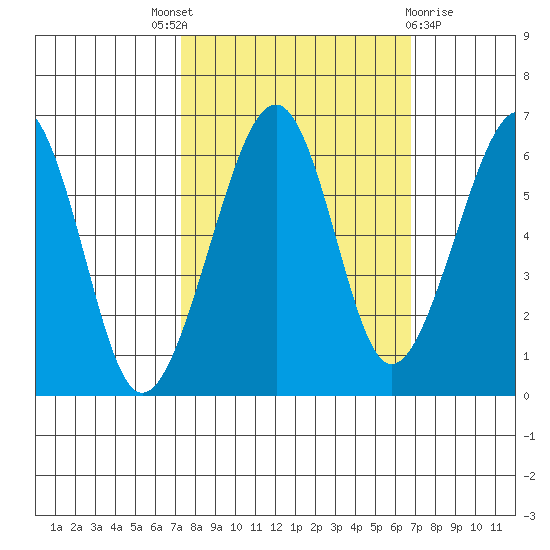 Eureka tide chart for Saturday, October 8, 2022