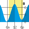 Eureka tide chart for Saturday, October 8, 2022