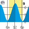 Eureka tide chart for Sunday, October 9, 2022