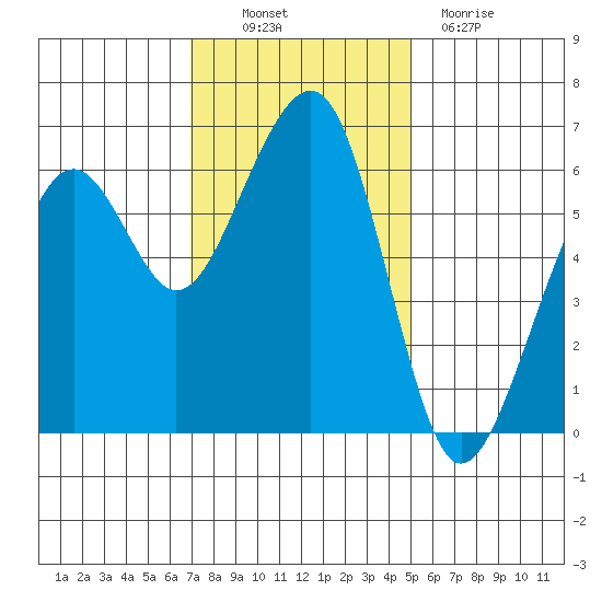 Eureka tide chart for Thursday, November 10, 2022