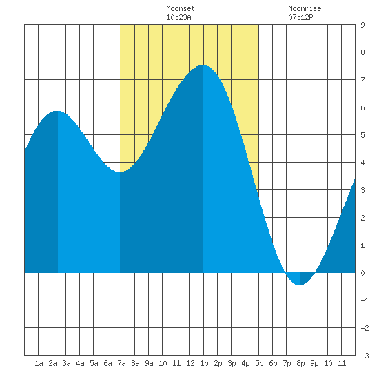Eureka tide chart for Friday, November 11, 2022