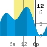 Eureka tide chart for Saturday, November 12, 2022