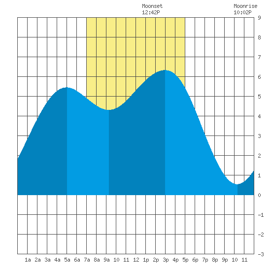 Eureka tide chart for Monday, November 14, 2022
