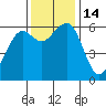 Eureka tide chart for Monday, November 14, 2022