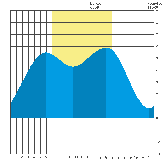 Eureka tide chart for Tuesday, November 15, 2022