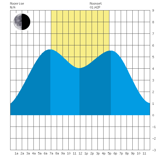 Eureka tide chart for Wednesday, November 16, 2022