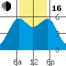 Eureka tide chart for Wednesday, November 16, 2022