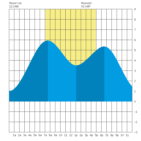 Eureka tide chart for Thursday, November 17, 2022
