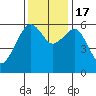 Eureka tide chart for Thursday, November 17, 2022