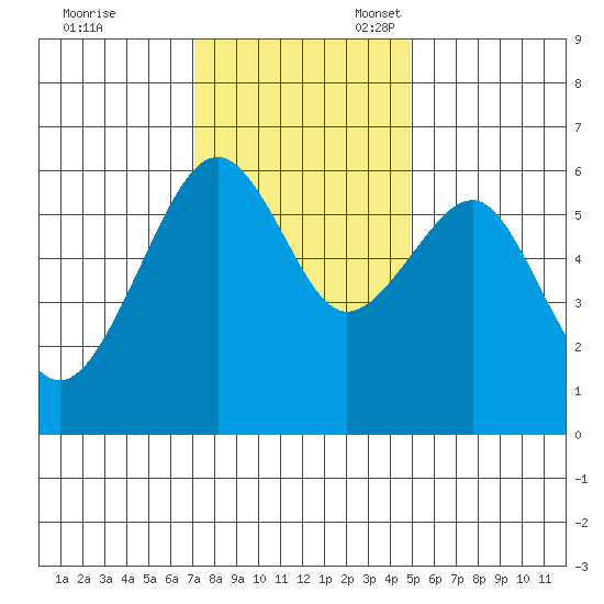 Eureka tide chart for Friday, November 18, 2022