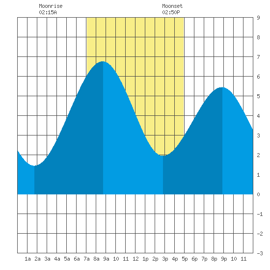 Eureka tide chart for Saturday, November 19, 2022