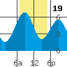 Eureka tide chart for Saturday, November 19, 2022