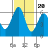 Eureka tide chart for Sunday, November 20, 2022