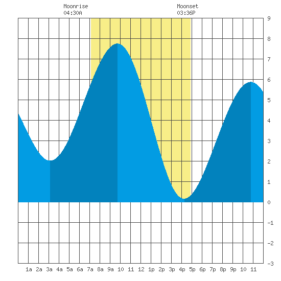 Eureka tide chart for Monday, November 21, 2022