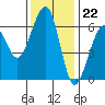 Eureka tide chart for Tuesday, November 22, 2022
