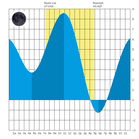 Eureka tide chart for Wednesday, November 23, 2022